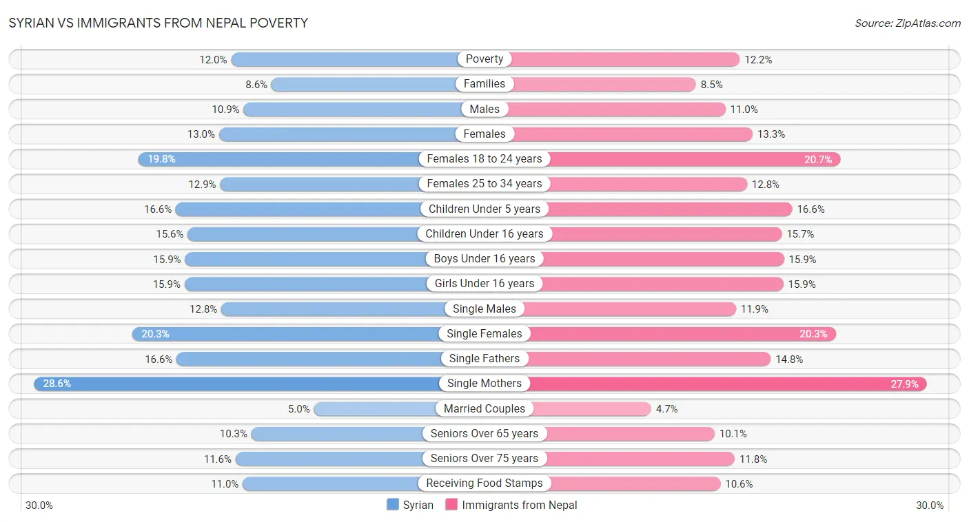 Syrian vs Immigrants from Nepal Poverty