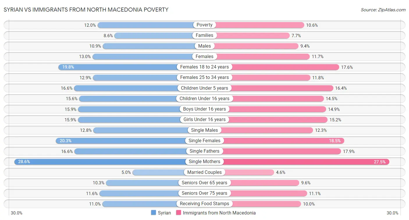 Syrian vs Immigrants from North Macedonia Poverty