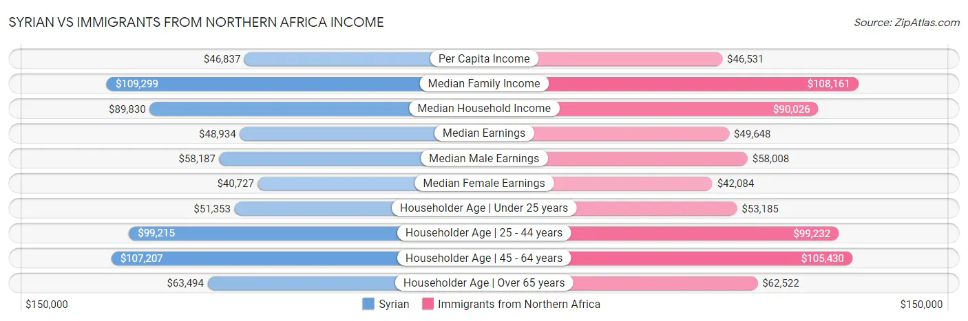 Syrian vs Immigrants from Northern Africa Income