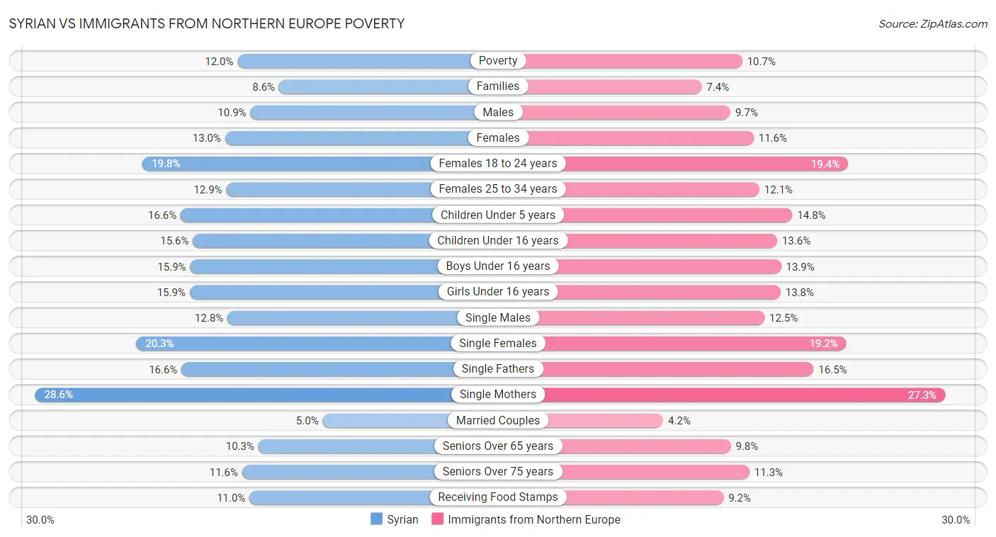Syrian vs Immigrants from Northern Europe Poverty