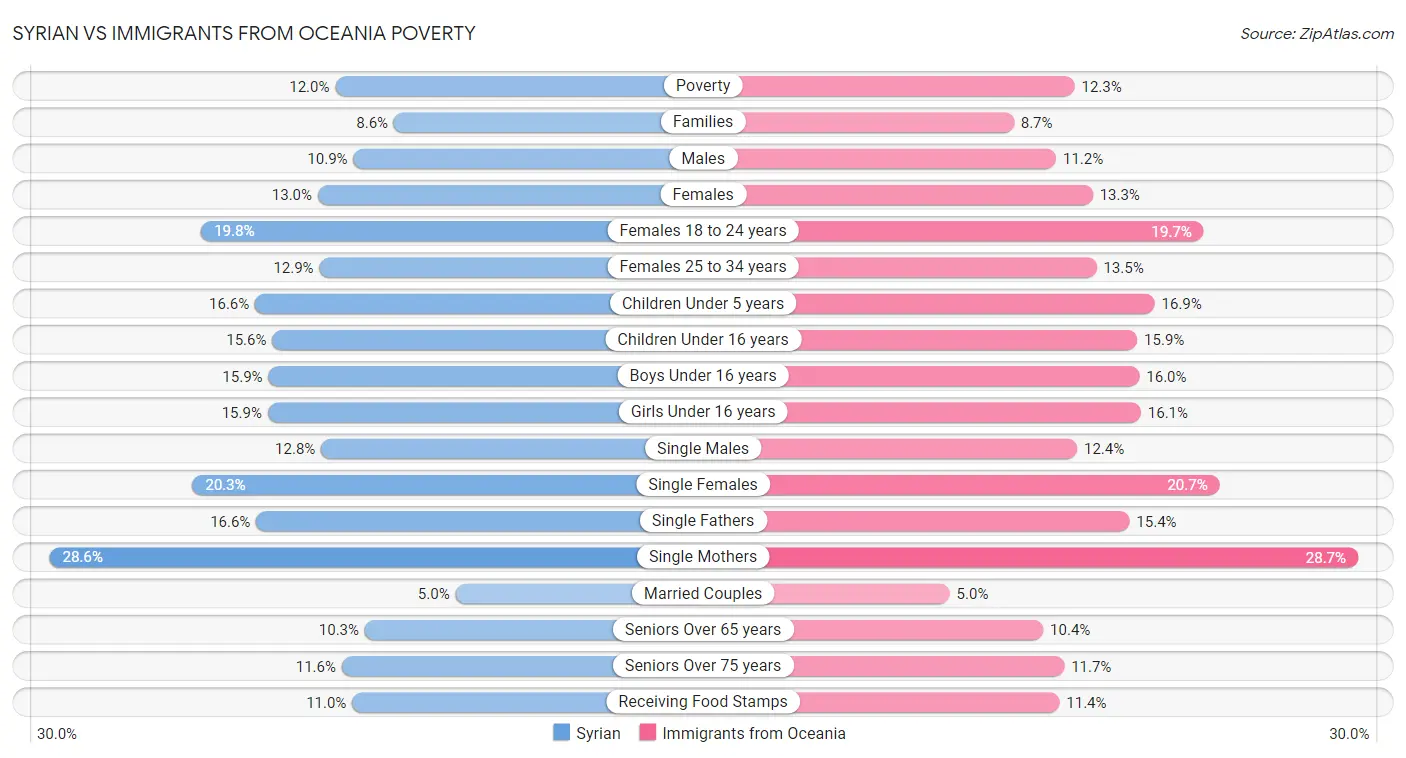 Syrian vs Immigrants from Oceania Poverty