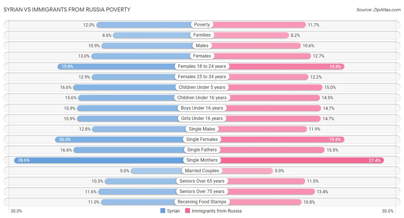 Syrian vs Immigrants from Russia Poverty