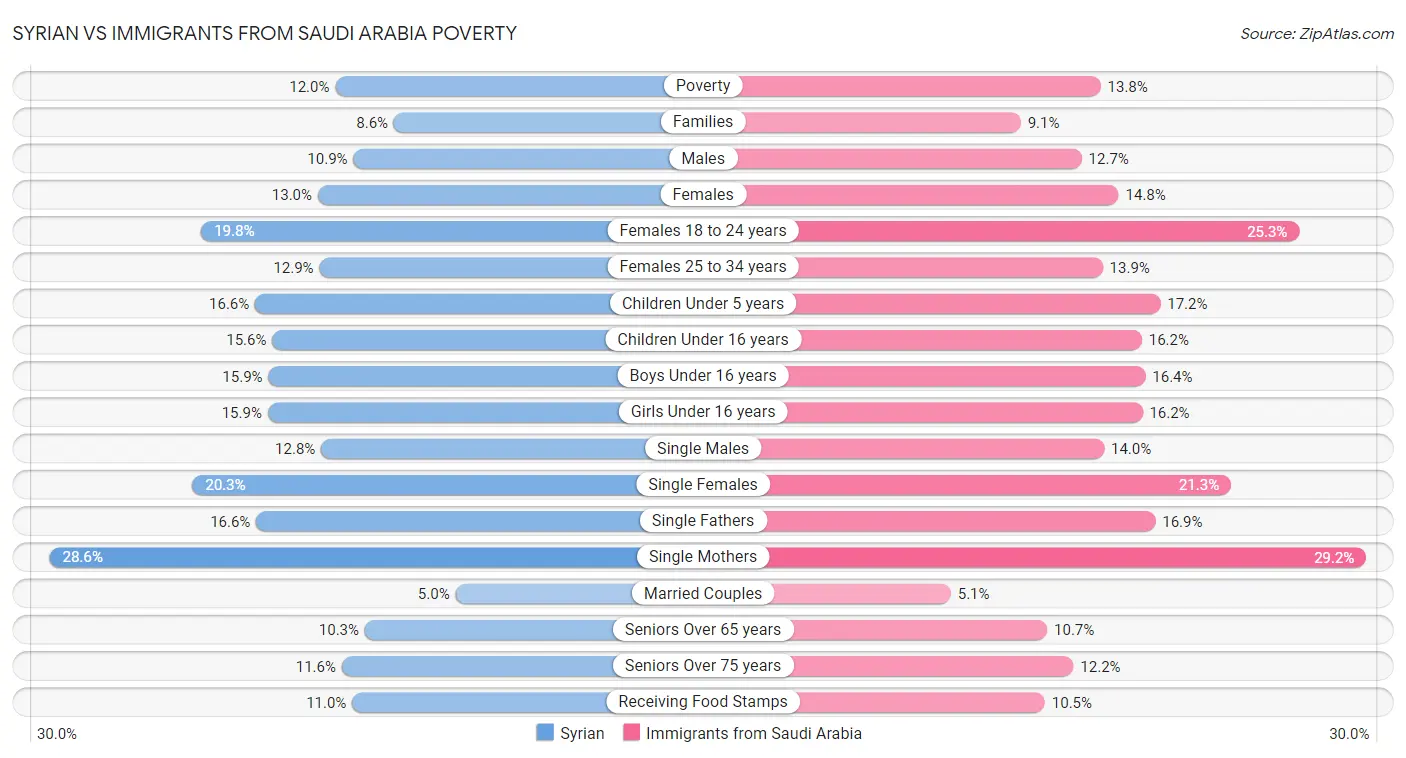 Syrian vs Immigrants from Saudi Arabia Poverty