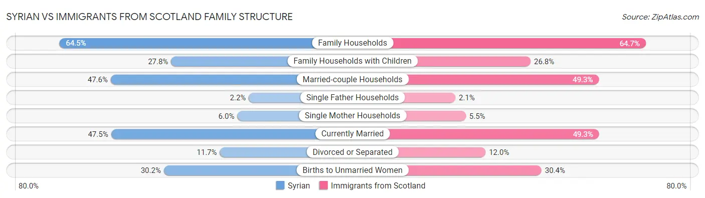 Syrian vs Immigrants from Scotland Family Structure