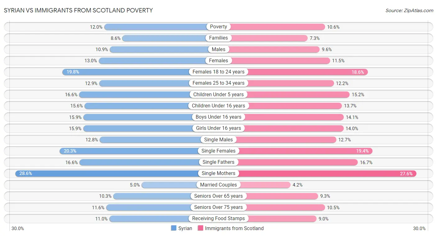 Syrian vs Immigrants from Scotland Poverty