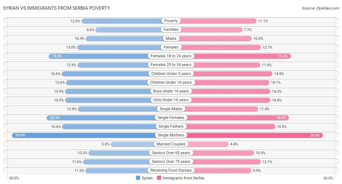 Syrian vs Immigrants from Serbia Poverty