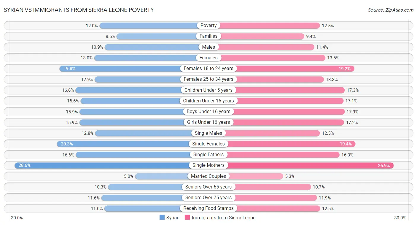 Syrian vs Immigrants from Sierra Leone Poverty