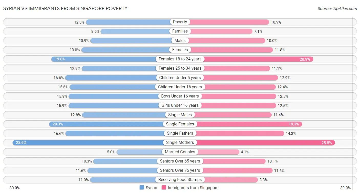 Syrian vs Immigrants from Singapore Poverty