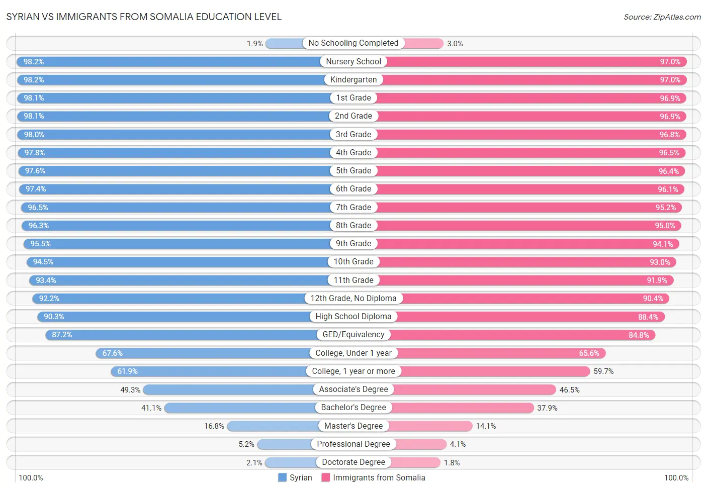 Syrian vs Immigrants from Somalia Education Level