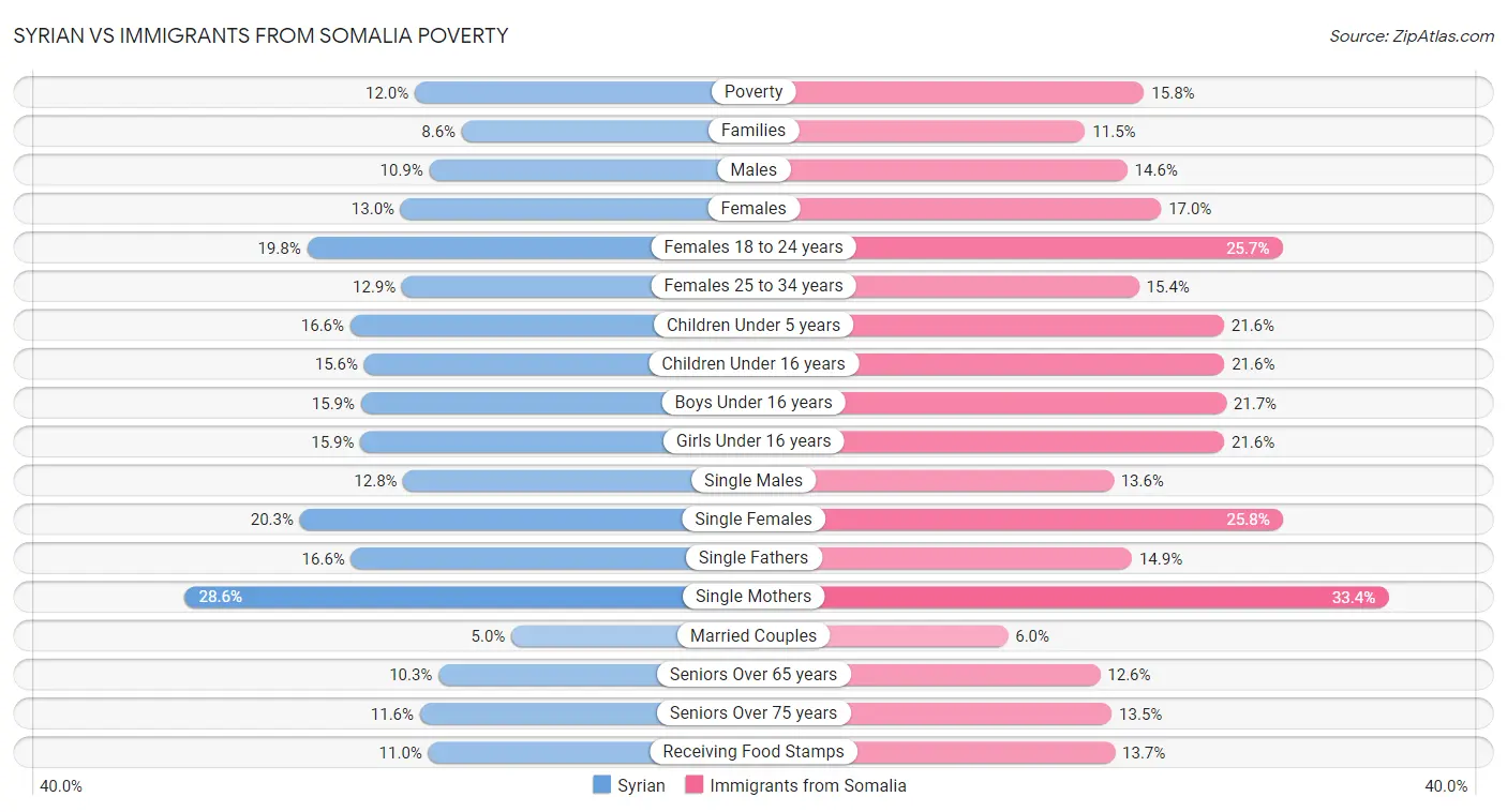 Syrian vs Immigrants from Somalia Poverty