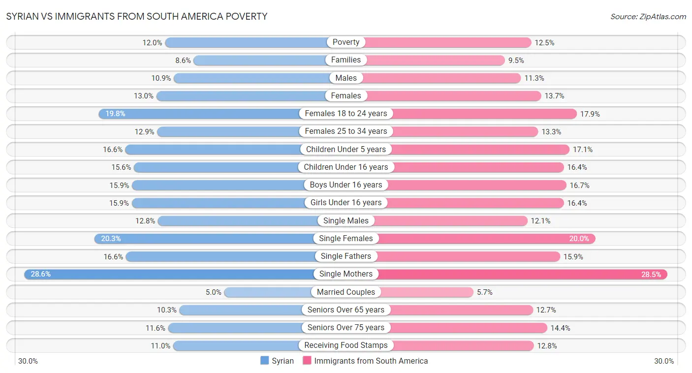 Syrian vs Immigrants from South America Poverty