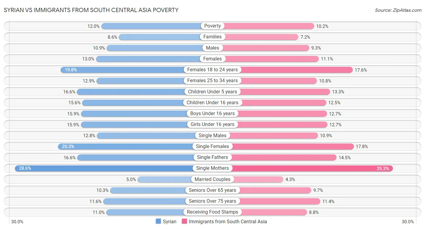 Syrian vs Immigrants from South Central Asia Poverty