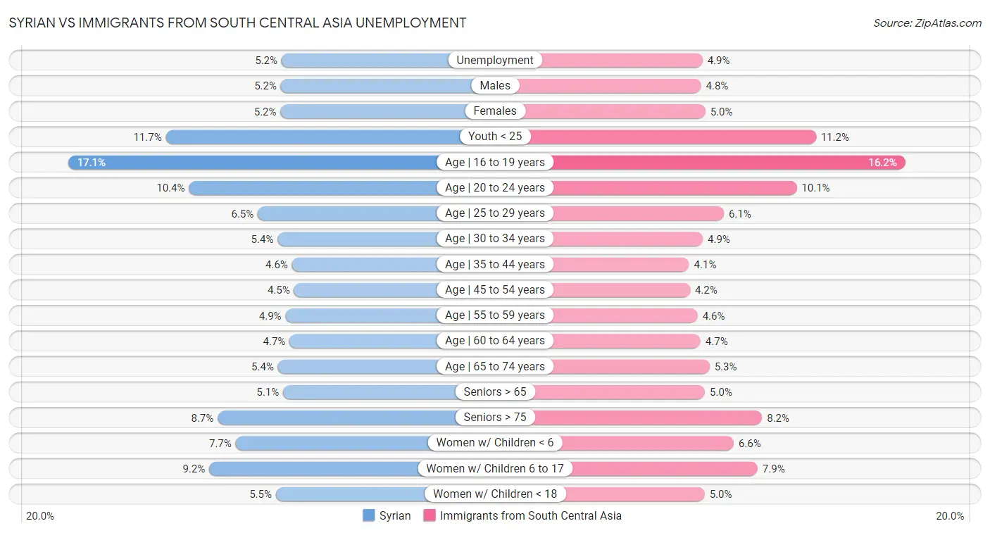 Syrian vs Immigrants from South Central Asia Unemployment