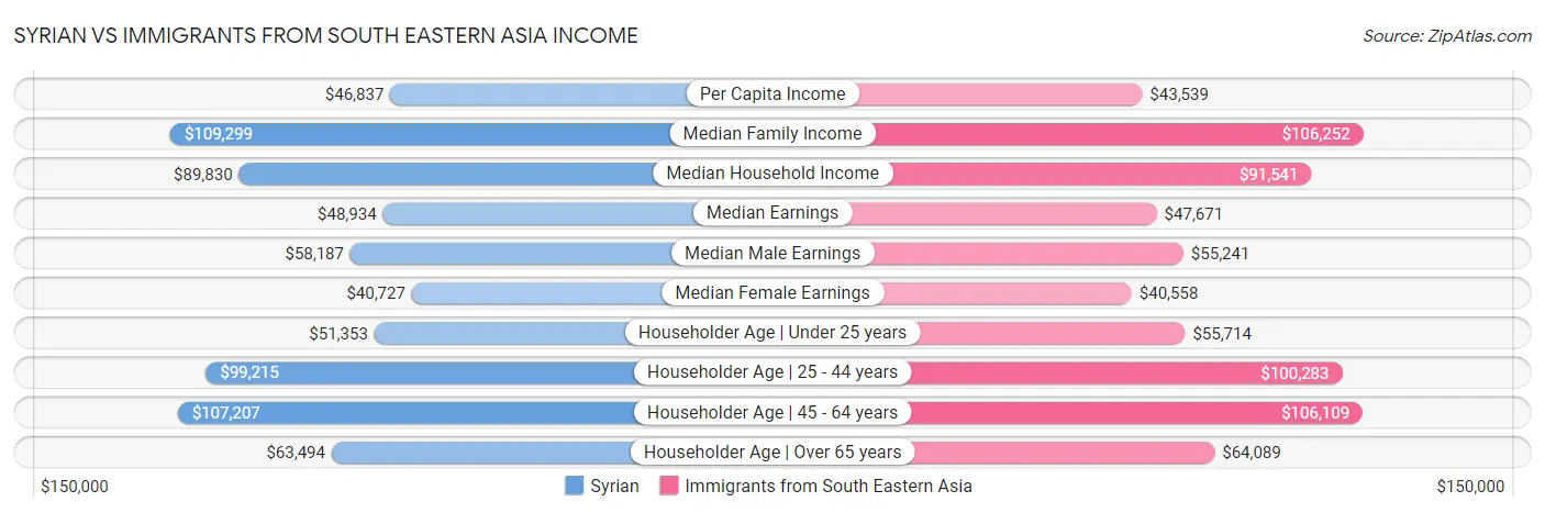 Syrian vs Immigrants from South Eastern Asia Income