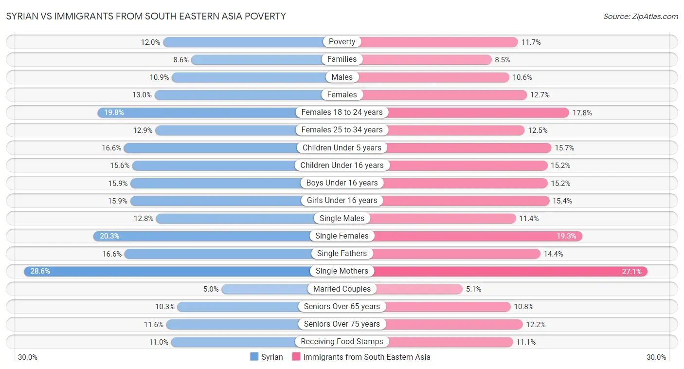 Syrian vs Immigrants from South Eastern Asia Poverty