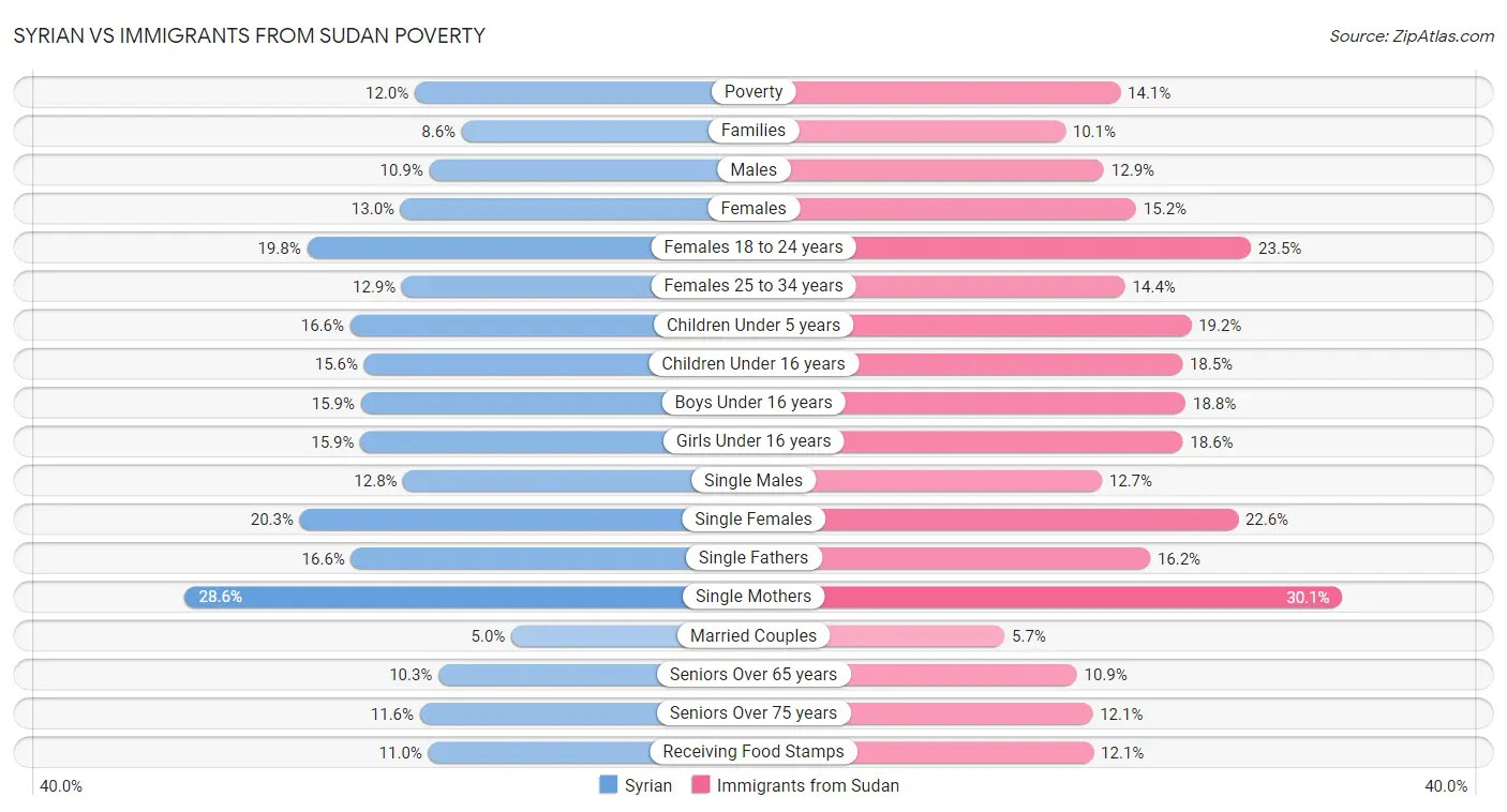 Syrian vs Immigrants from Sudan Poverty