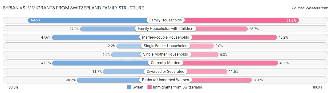 Syrian vs Immigrants from Switzerland Family Structure