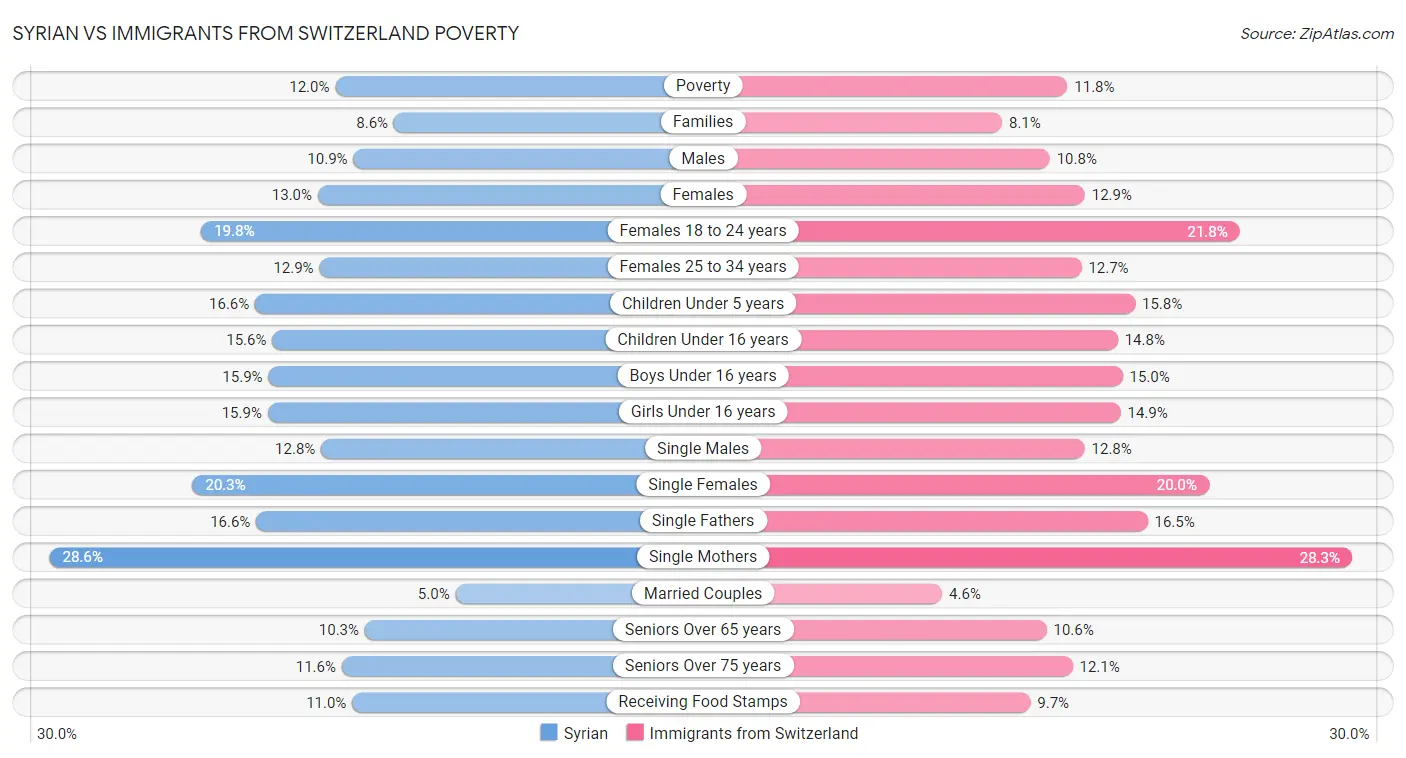 Syrian vs Immigrants from Switzerland Poverty