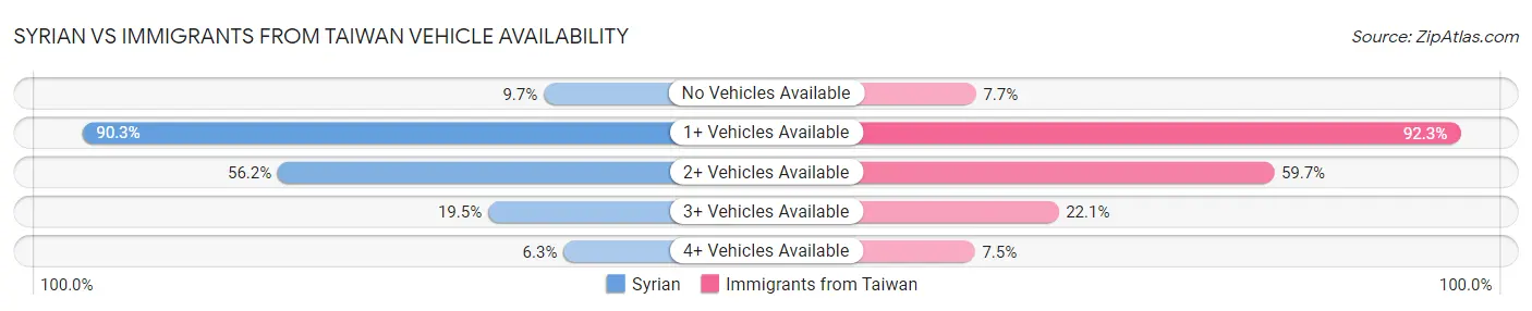 Syrian vs Immigrants from Taiwan Vehicle Availability