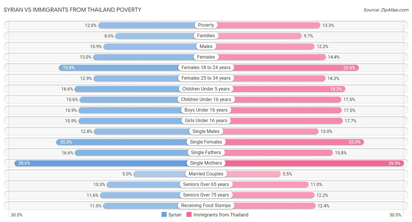 Syrian vs Immigrants from Thailand Poverty