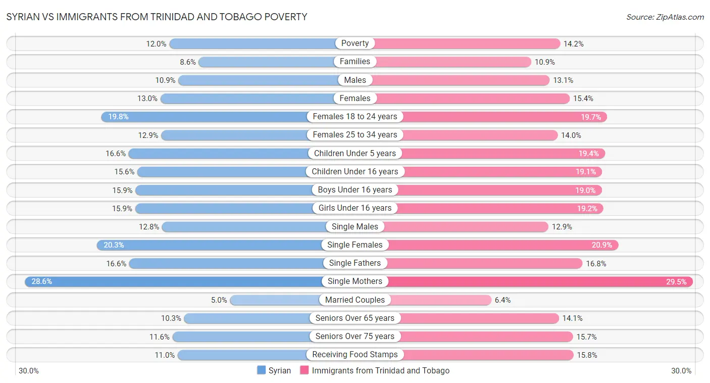 Syrian vs Immigrants from Trinidad and Tobago Poverty