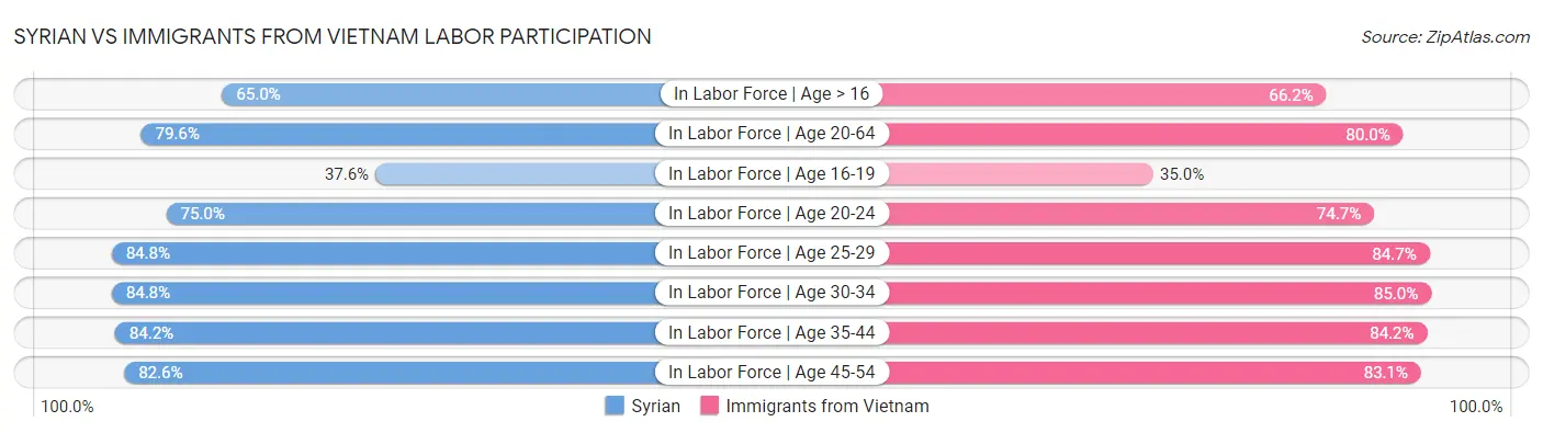 Syrian vs Immigrants from Vietnam Labor Participation