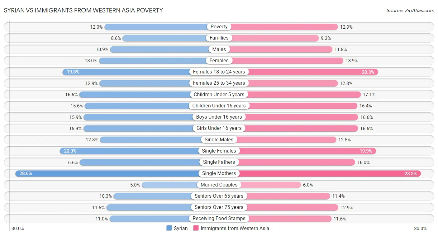 Syrian vs Immigrants from Western Asia Poverty