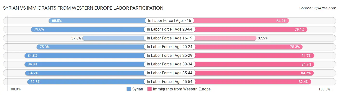 Syrian vs Immigrants from Western Europe Labor Participation