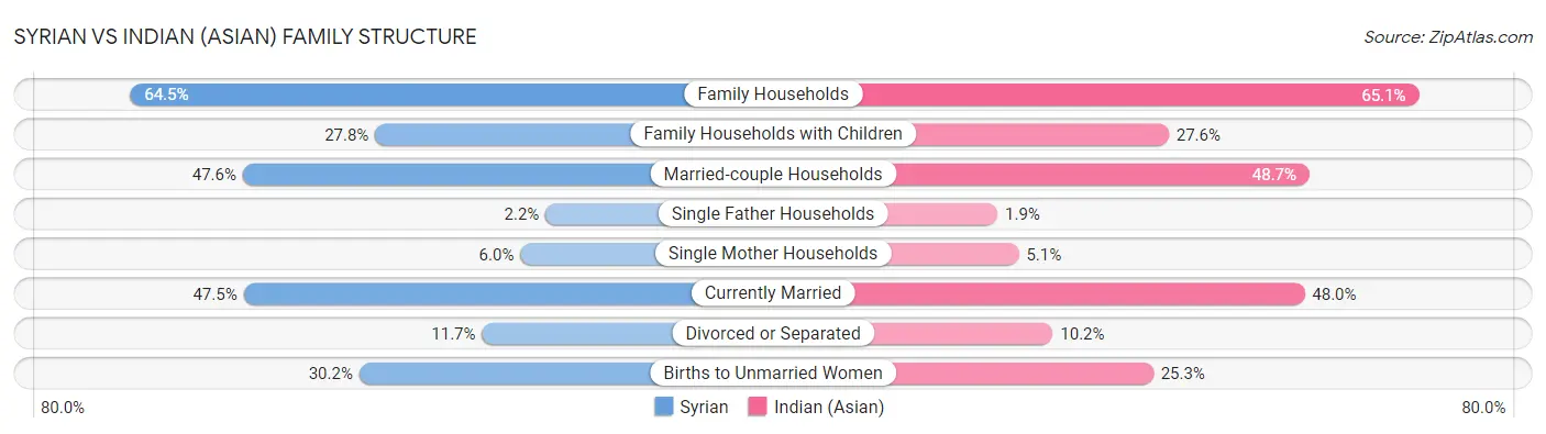 Syrian vs Indian (Asian) Family Structure
