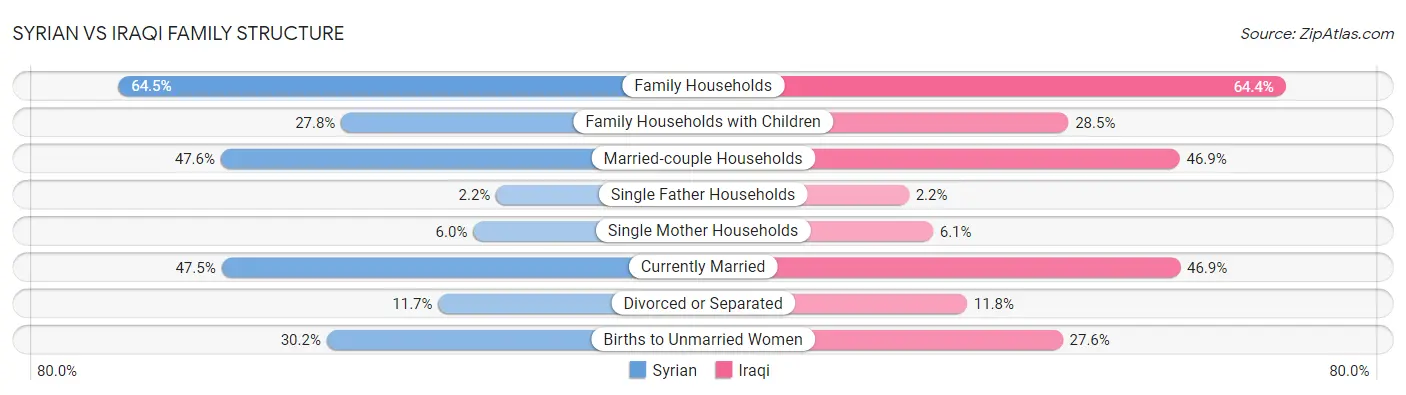 Syrian vs Iraqi Family Structure