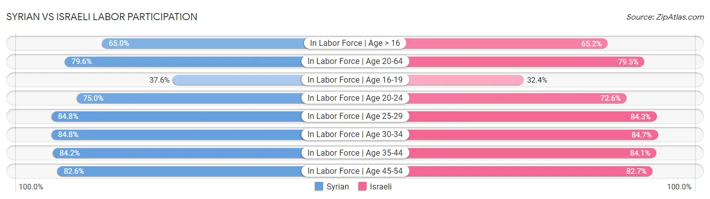 Syrian vs Israeli Labor Participation