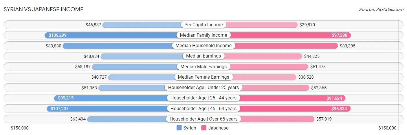 Syrian vs Japanese Income