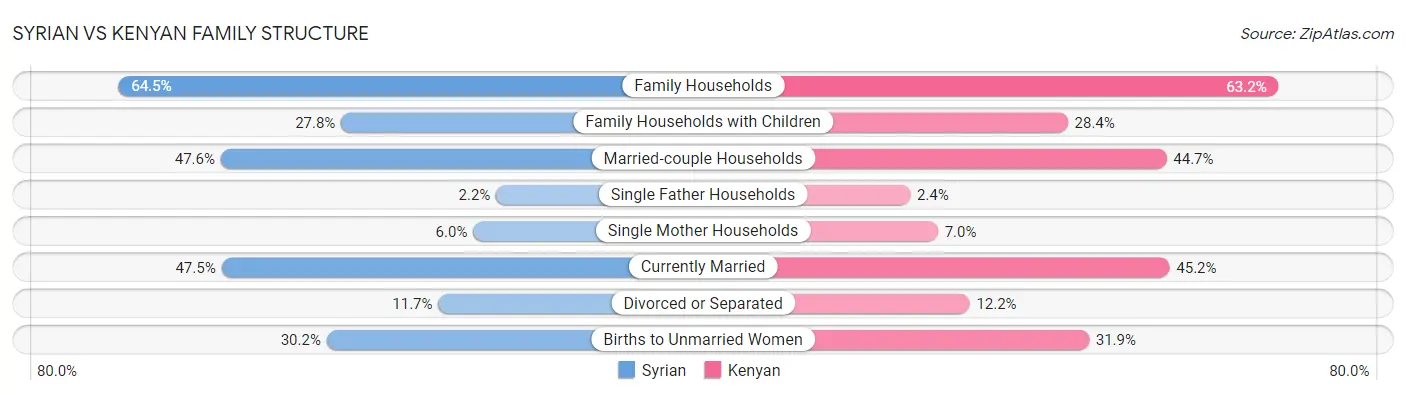Syrian vs Kenyan Family Structure