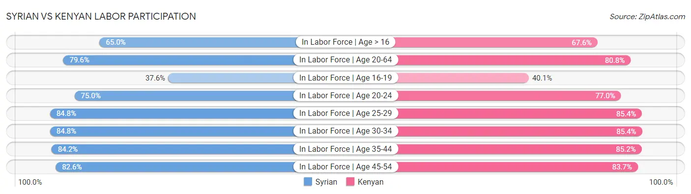 Syrian vs Kenyan Labor Participation