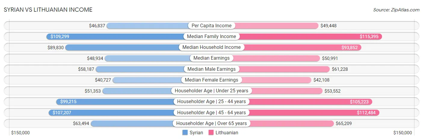 Syrian vs Lithuanian Income