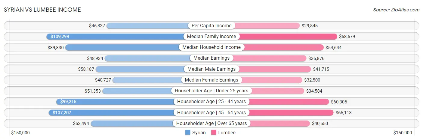 Syrian vs Lumbee Income