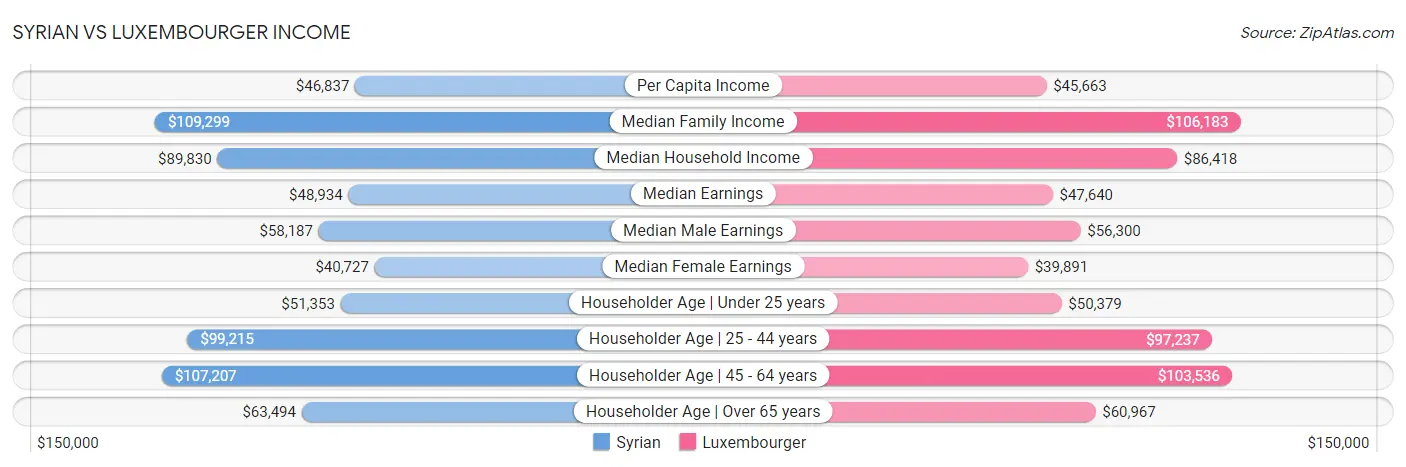 Syrian vs Luxembourger Income