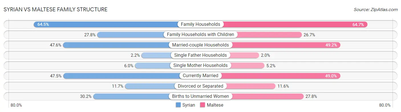 Syrian vs Maltese Family Structure