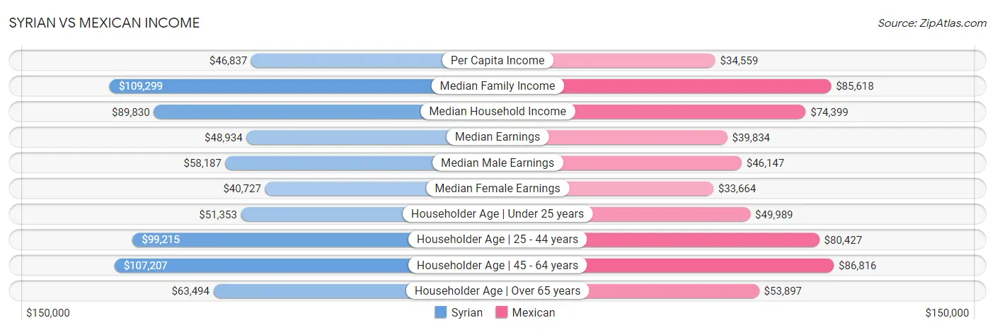 Syrian vs Mexican Income
