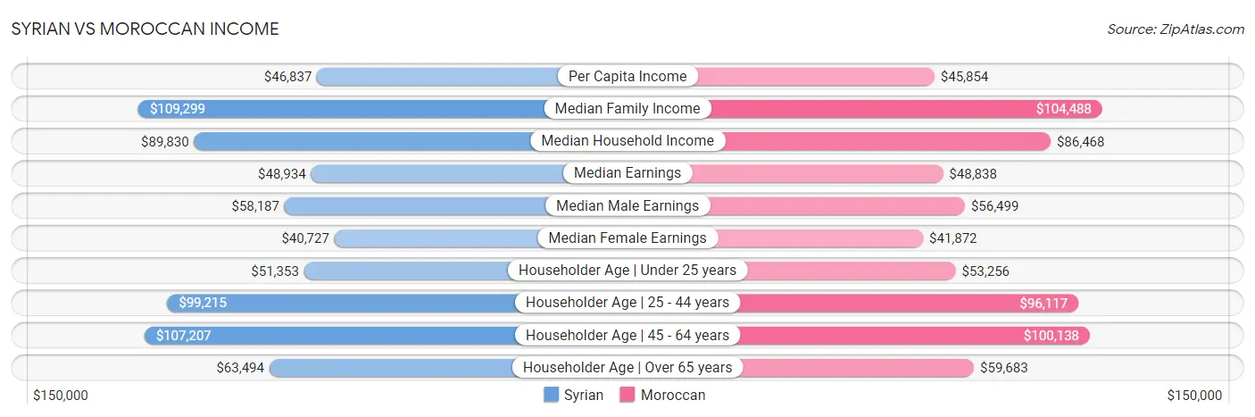 Syrian vs Moroccan Income