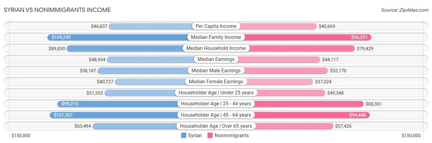 Syrian vs Nonimmigrants Income