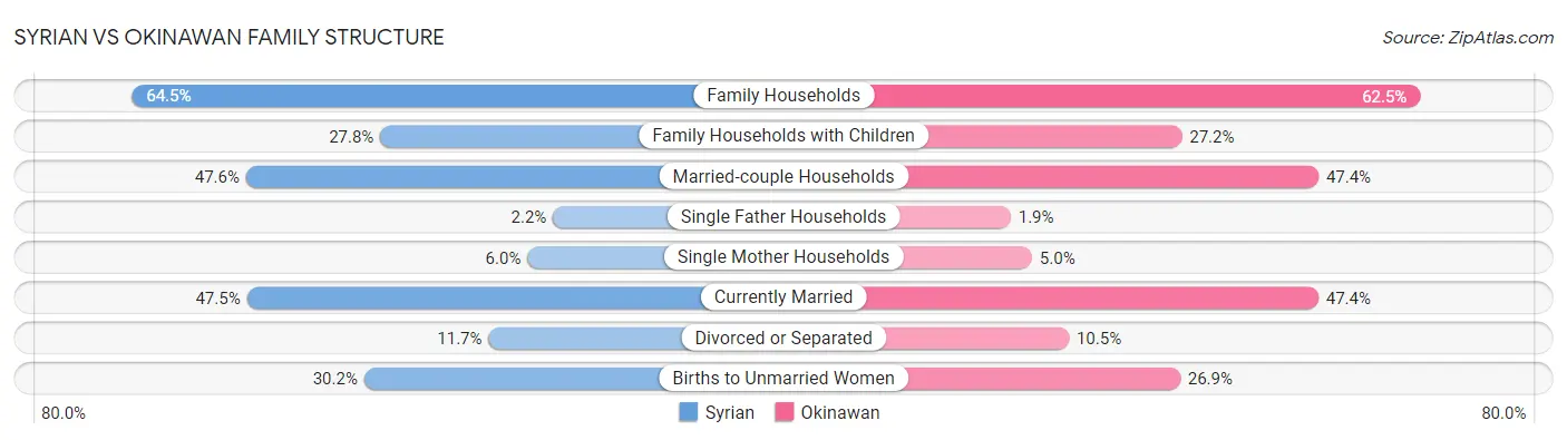Syrian vs Okinawan Family Structure