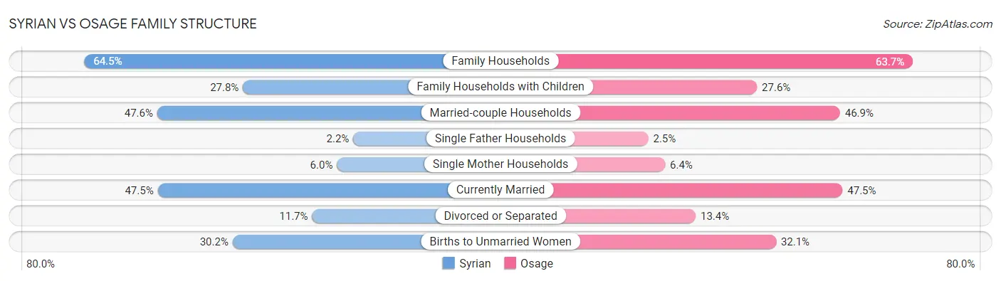 Syrian vs Osage Family Structure