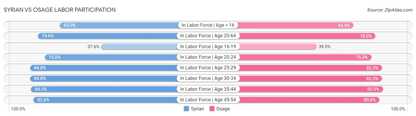Syrian vs Osage Labor Participation