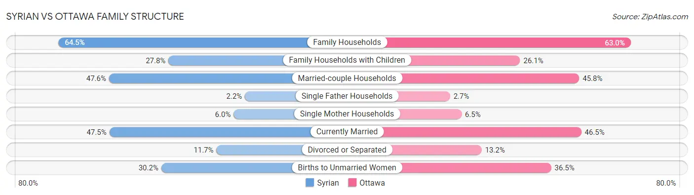 Syrian vs Ottawa Family Structure