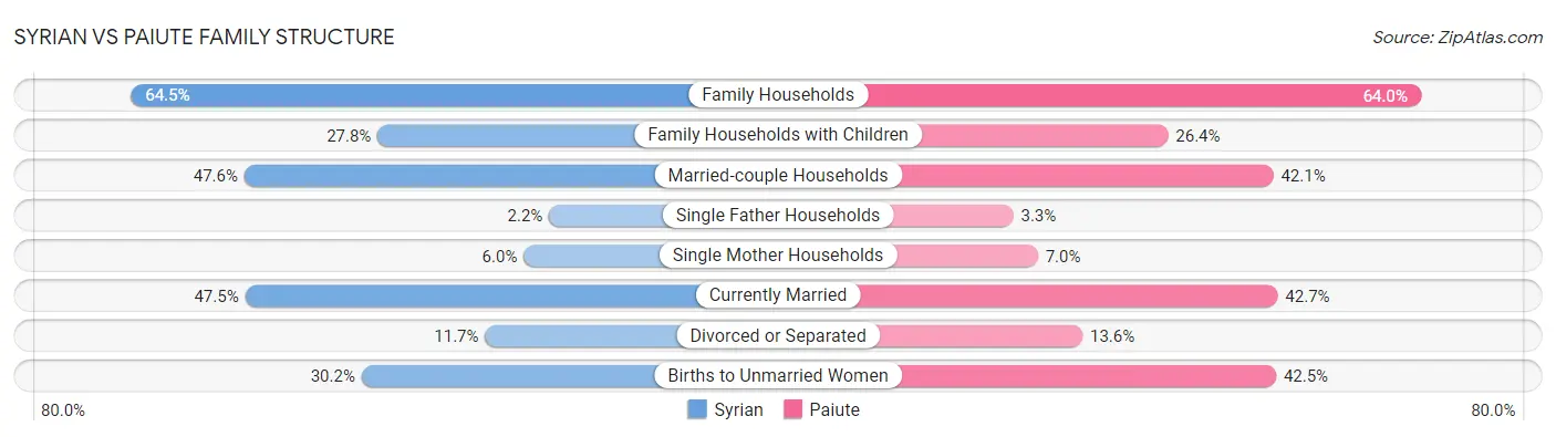 Syrian vs Paiute Family Structure