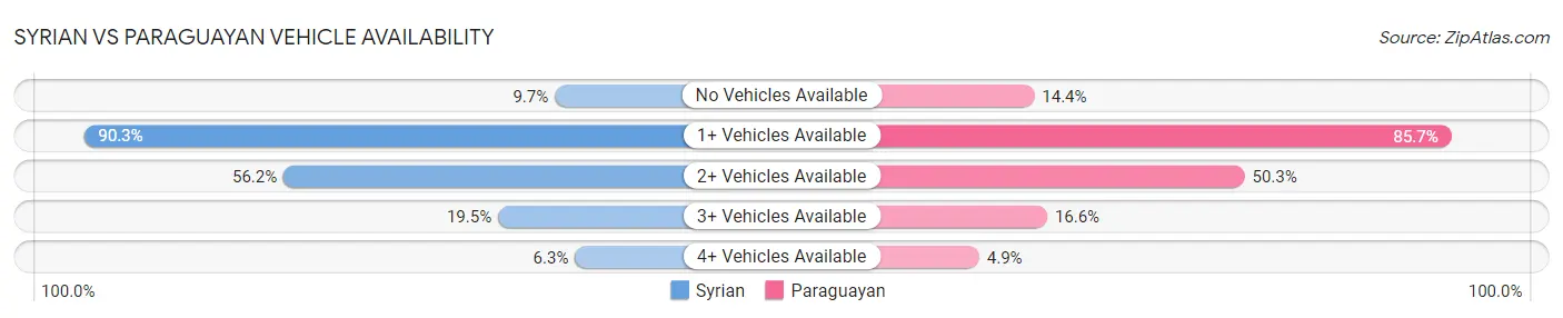 Syrian vs Paraguayan Vehicle Availability