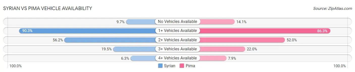 Syrian vs Pima Vehicle Availability