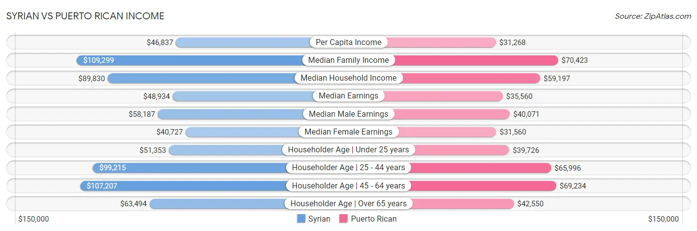 Syrian vs Puerto Rican Income