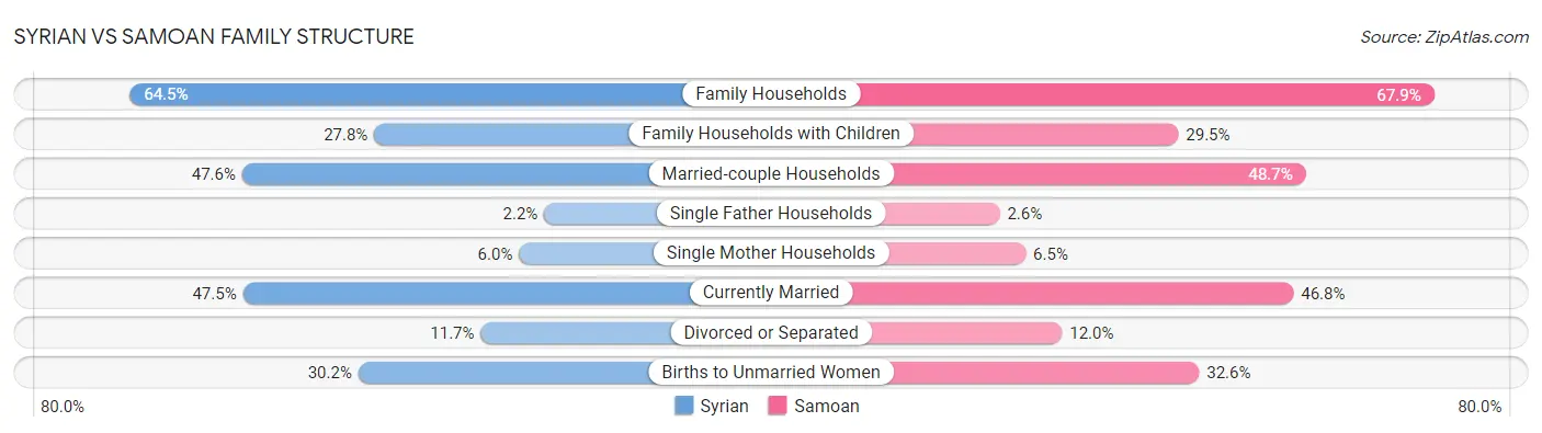 Syrian vs Samoan Family Structure